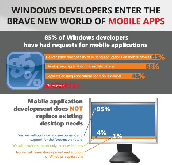 Survey Reports Windows Web Developers Struggle with Mobile Conversion